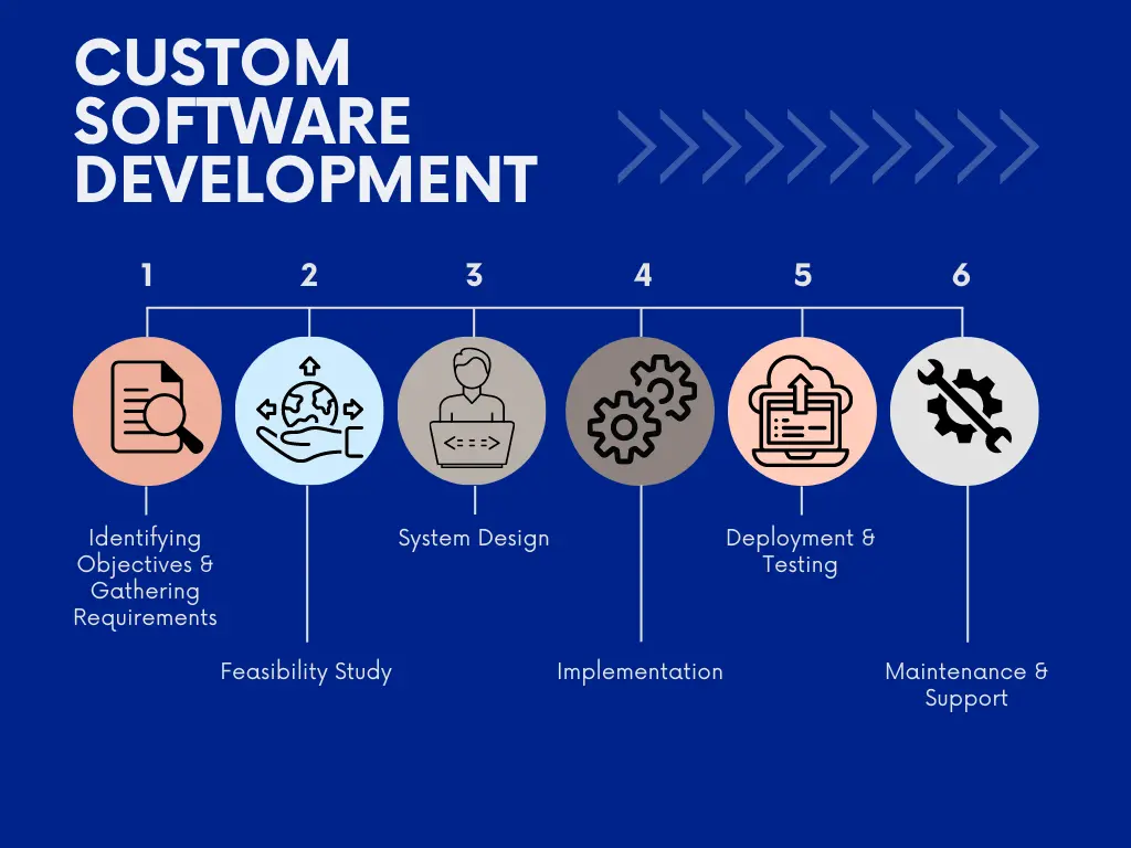 Custom Solutions